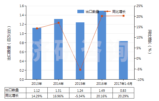 2013-2017年6月中國(guó)發(fā)動(dòng)機(jī)用增壓器（渦輪增壓器除外）(HS84148030)出口量及增速統(tǒng)計(jì)